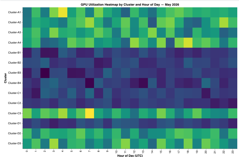 GPU utilization heatmap by cluster and hour of day