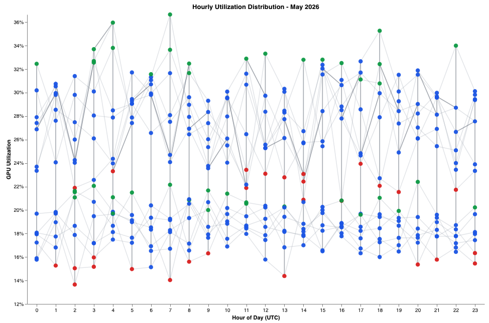 Multivariate line chart isolating dimensional drivers