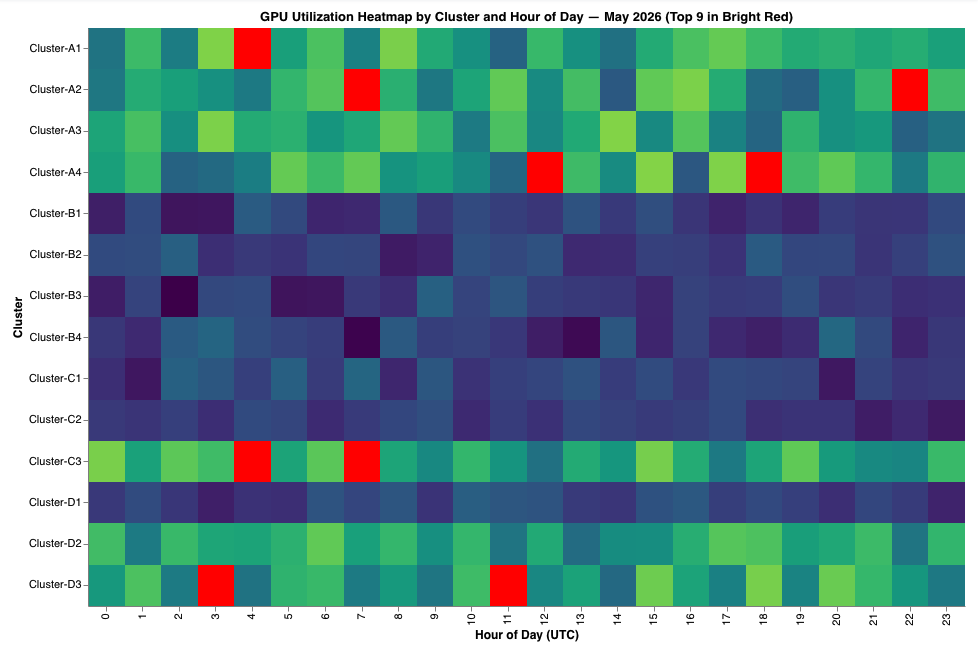 Utilization vs capacity chart flagging regional deviations before incidents