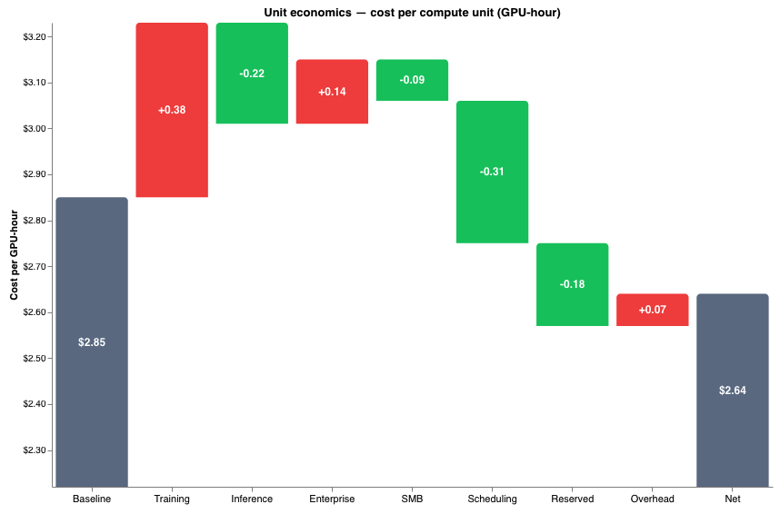 Unit economics chart comparing GPU hour cost and efficiency by dimension