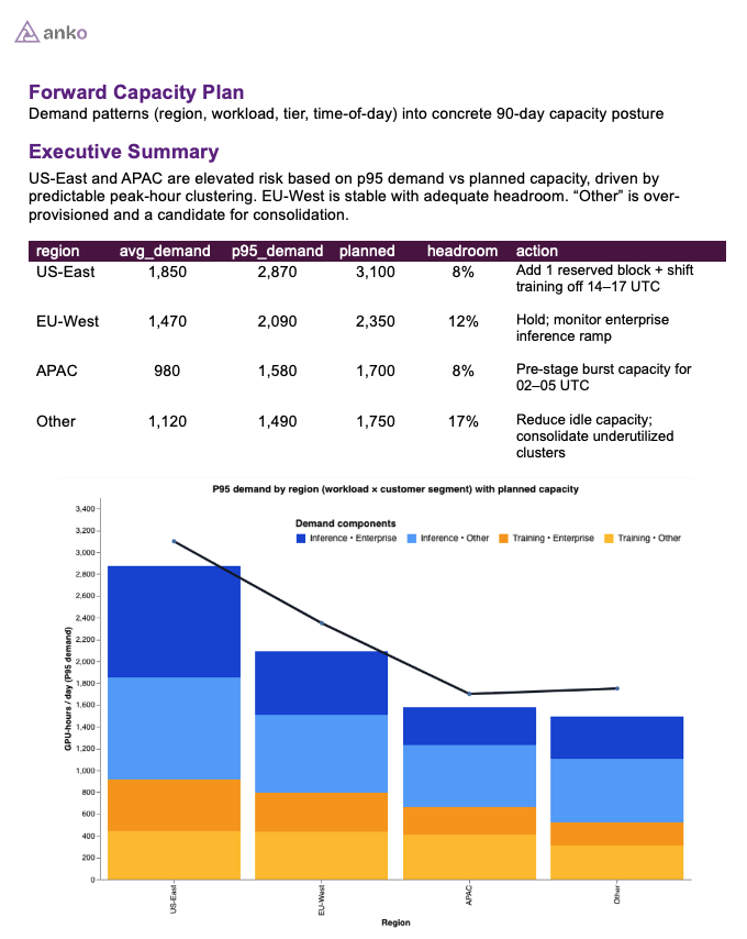 Capacity demand forecast chart grounded in actual utilization patterns