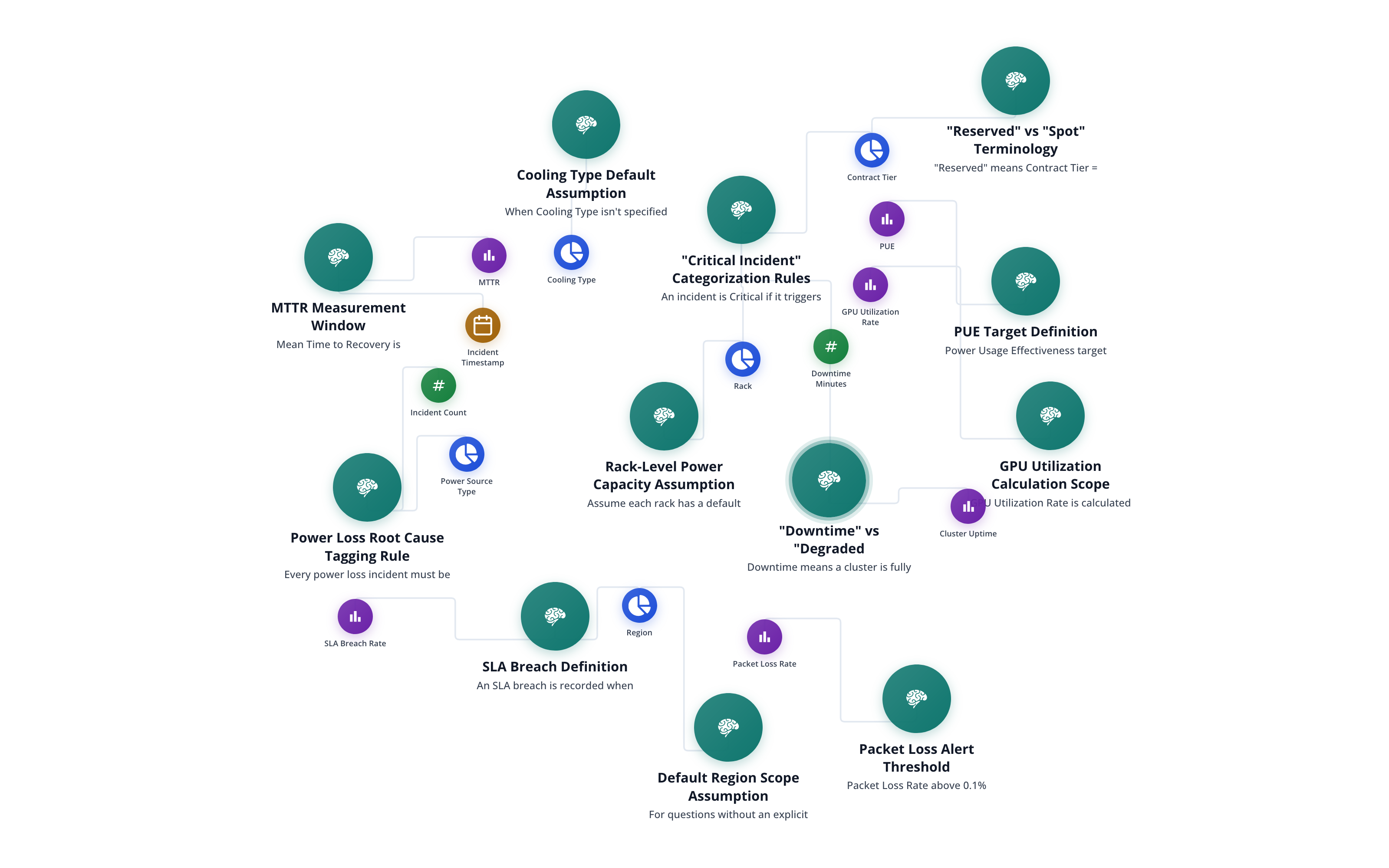 Knowledge layer ontology with business rules for capacity definitions, unit economics conventions, workload classifications, and allocation policies