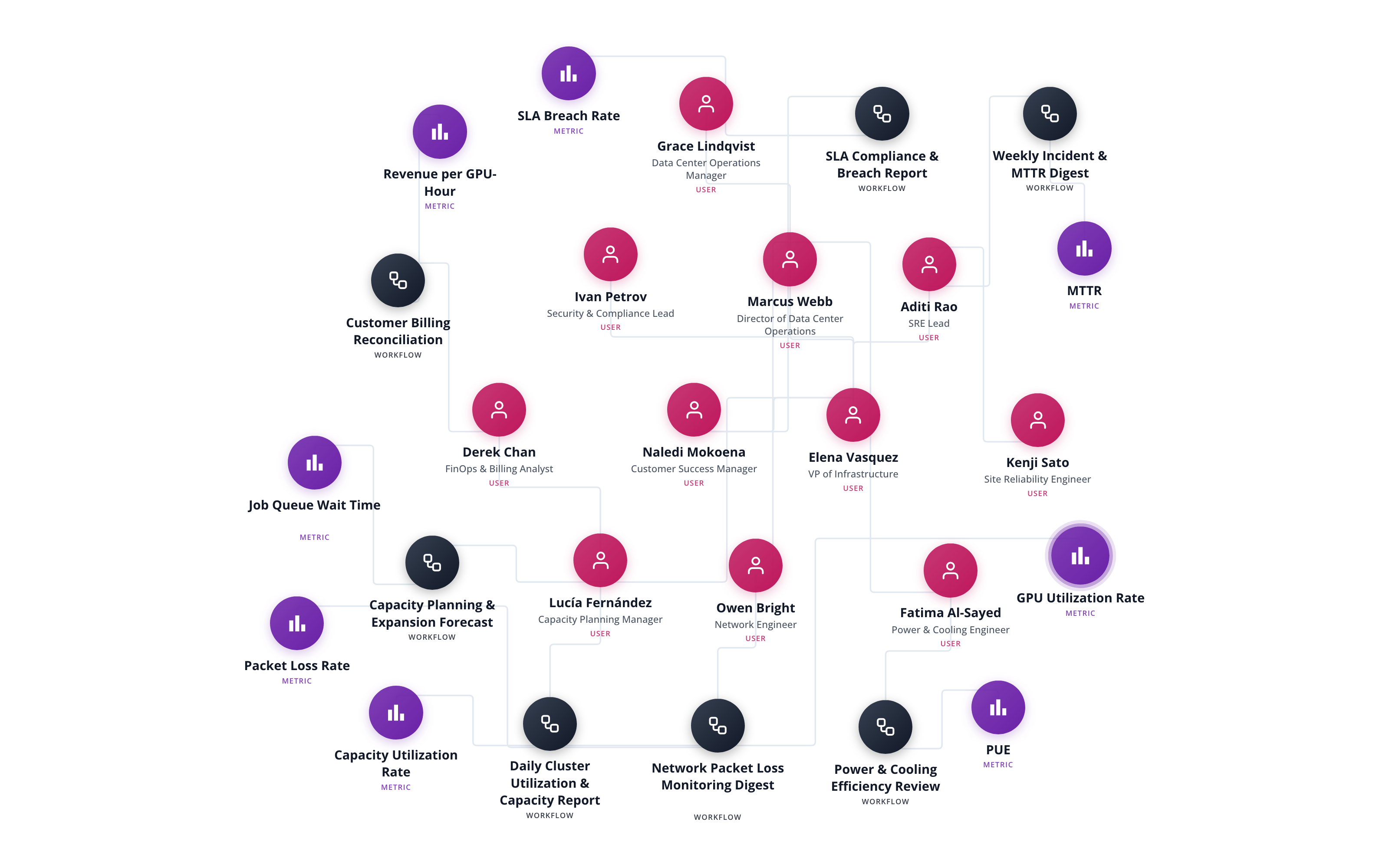 People and workflows ontology connecting infrastructure, engineering, and finance teams to capacity reviews, cost digests, and utilization monitors