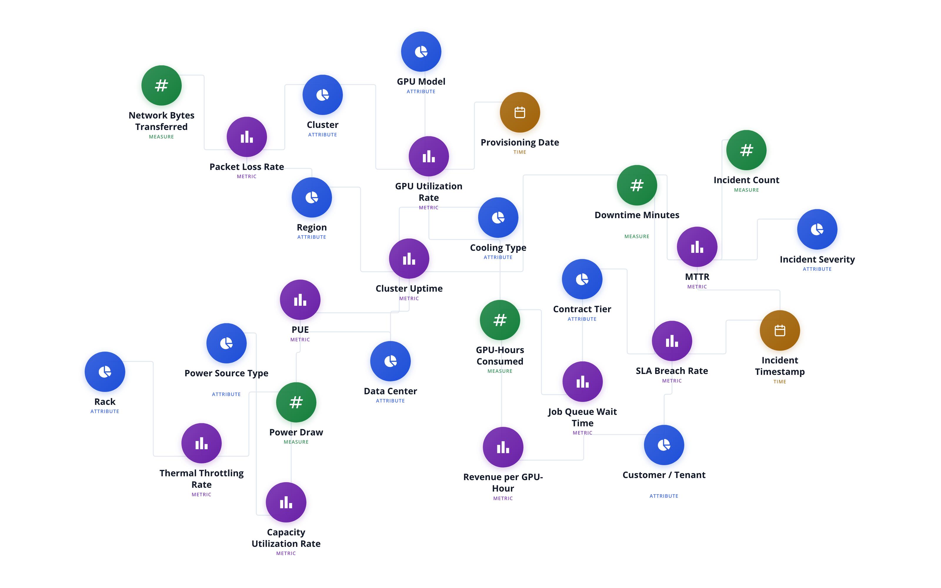 Semantic layer ontology showing compute infrastructure metrics, attributes, and measures including utilization, cost per hour, workload, and region dimensions