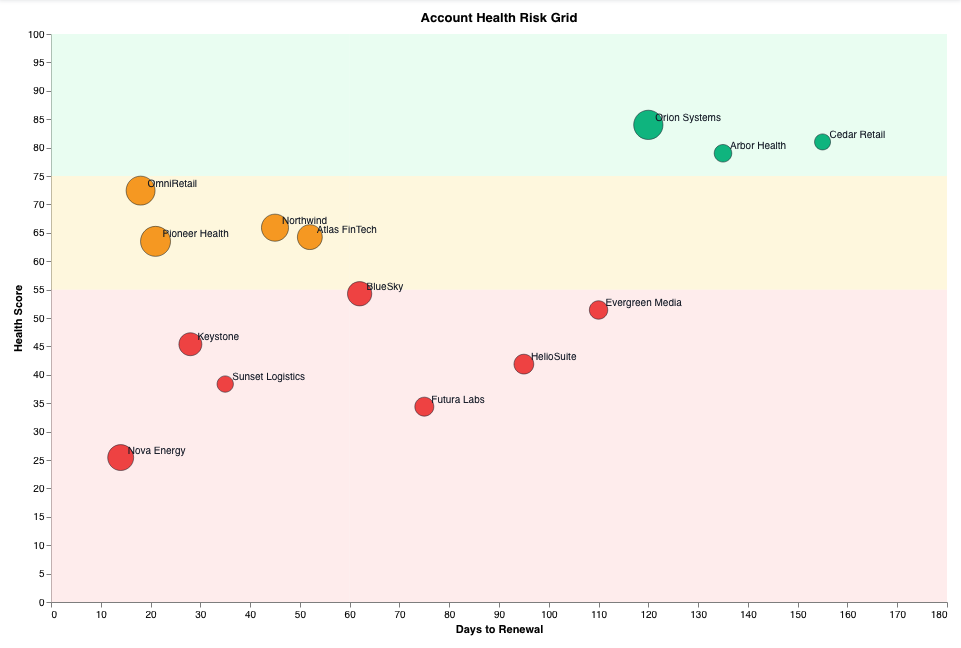 Account health risk grid chart plotting health score against days to renewal