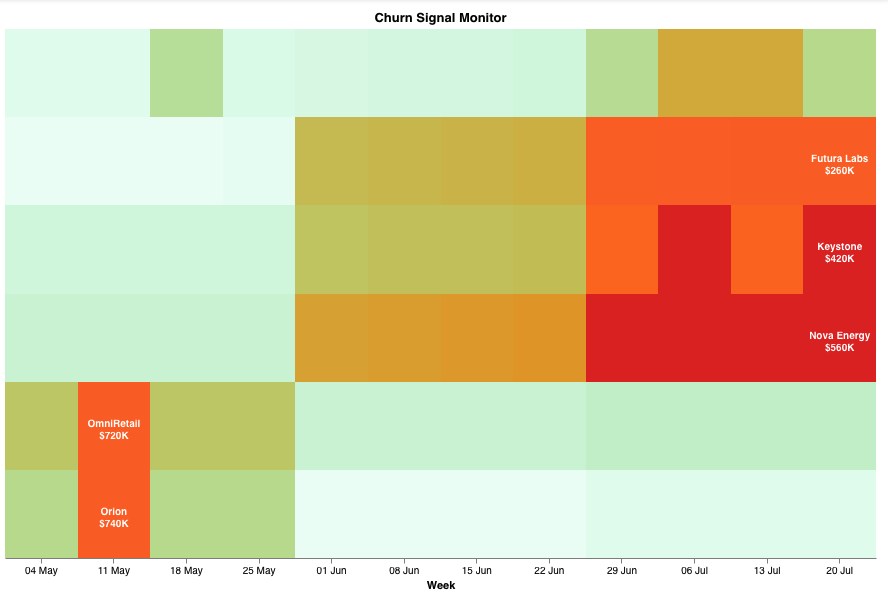 Churn signal monitor heatmap showing rising risk for Nova Energy, Keystone, and Futura Labs
