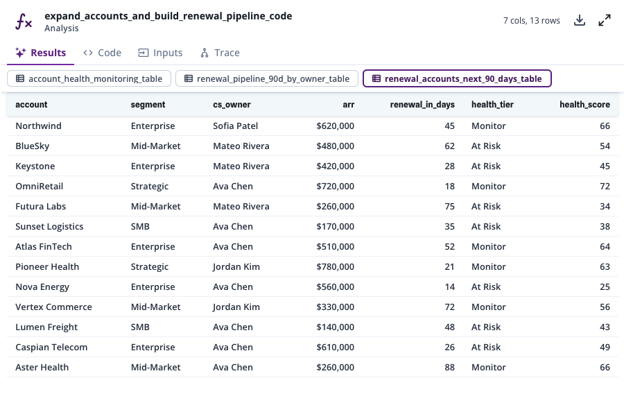 Renewal accounts table showing ARR, days to renewal, and health tier for the next 90 days