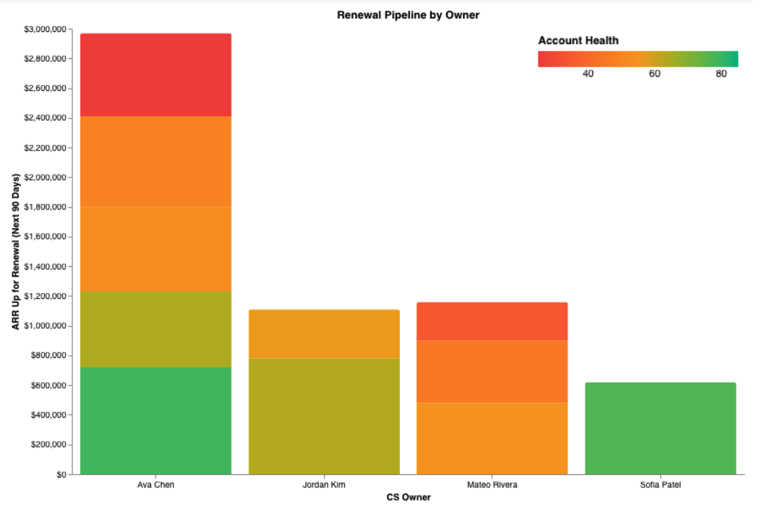 Renewal pipeline by CS owner chart with ARR up for renewal colored by account health