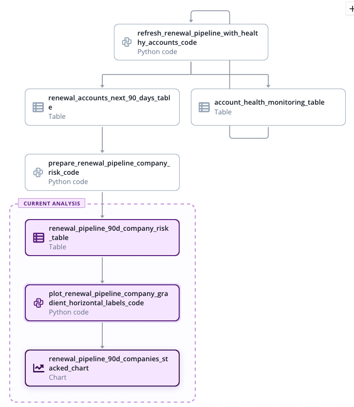 QBR prep workflow connecting renewal pipeline and account health data into a compiled report