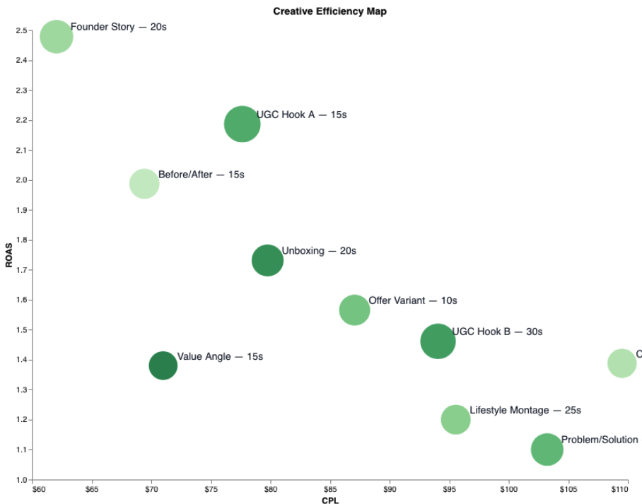 Anko chat analyzing paid acquisition performance by channel, campaign, and creative