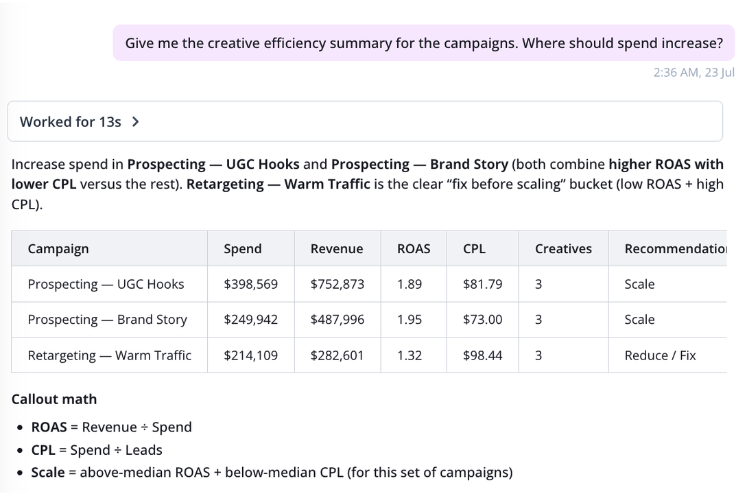 Chart showing CPL, ROAS, and spend pacing by channel and creative