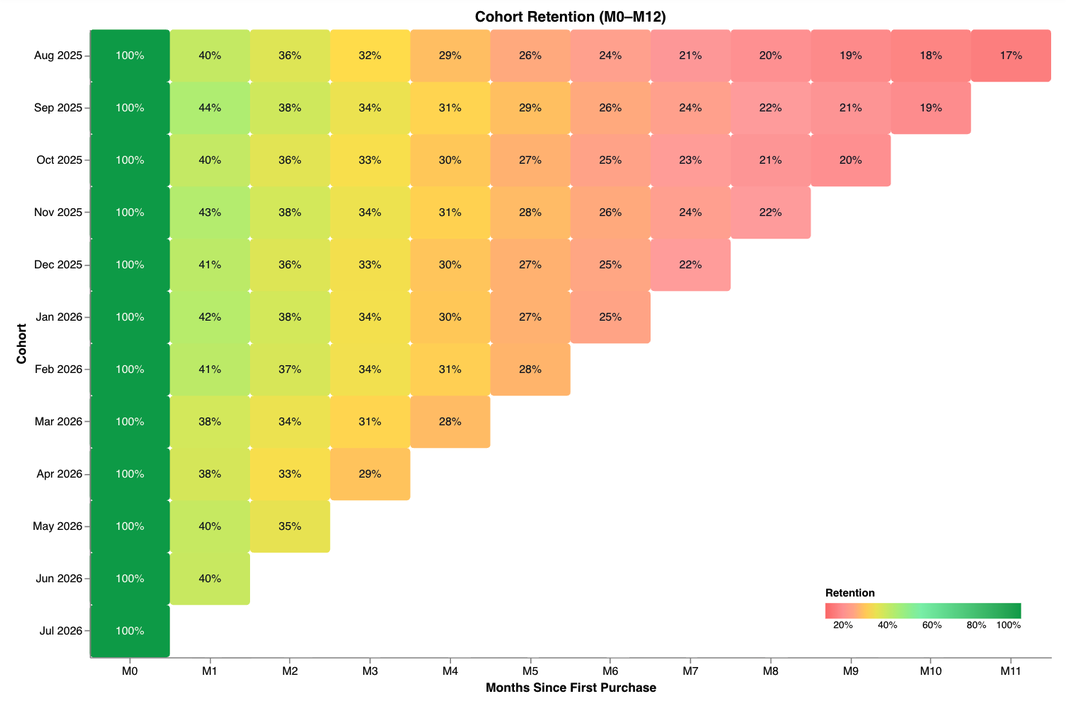 Cohort retention chart showing 90-day retention and LTV by channel of first purchase