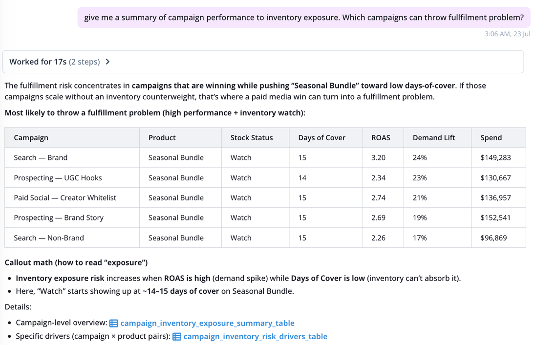 Dashboard connecting paid media performance to inventory position and fulfilment risk