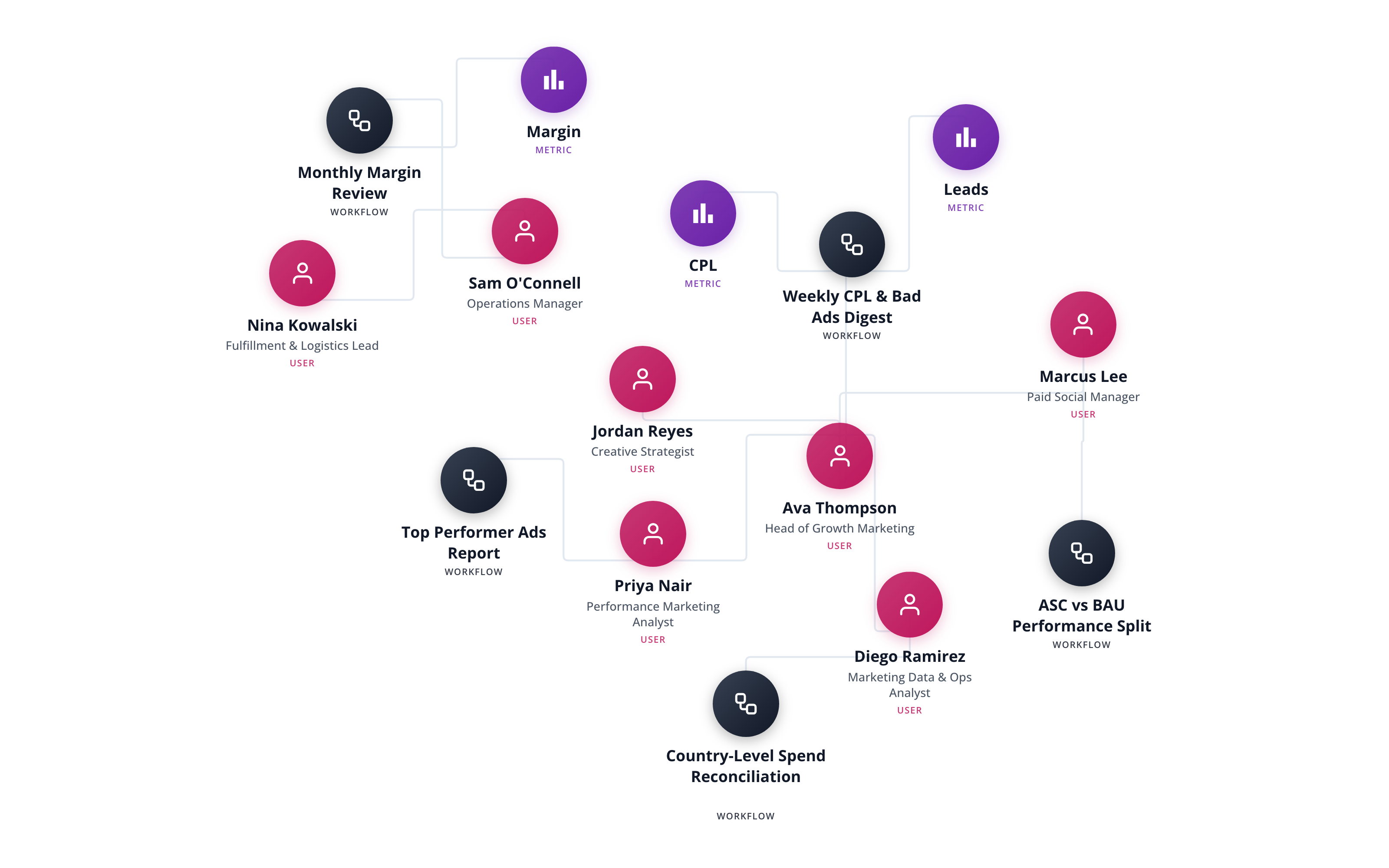 People and workflows ontology connecting growth, marketing, and ops team members to CPL reviews, margin reports, and performance digests