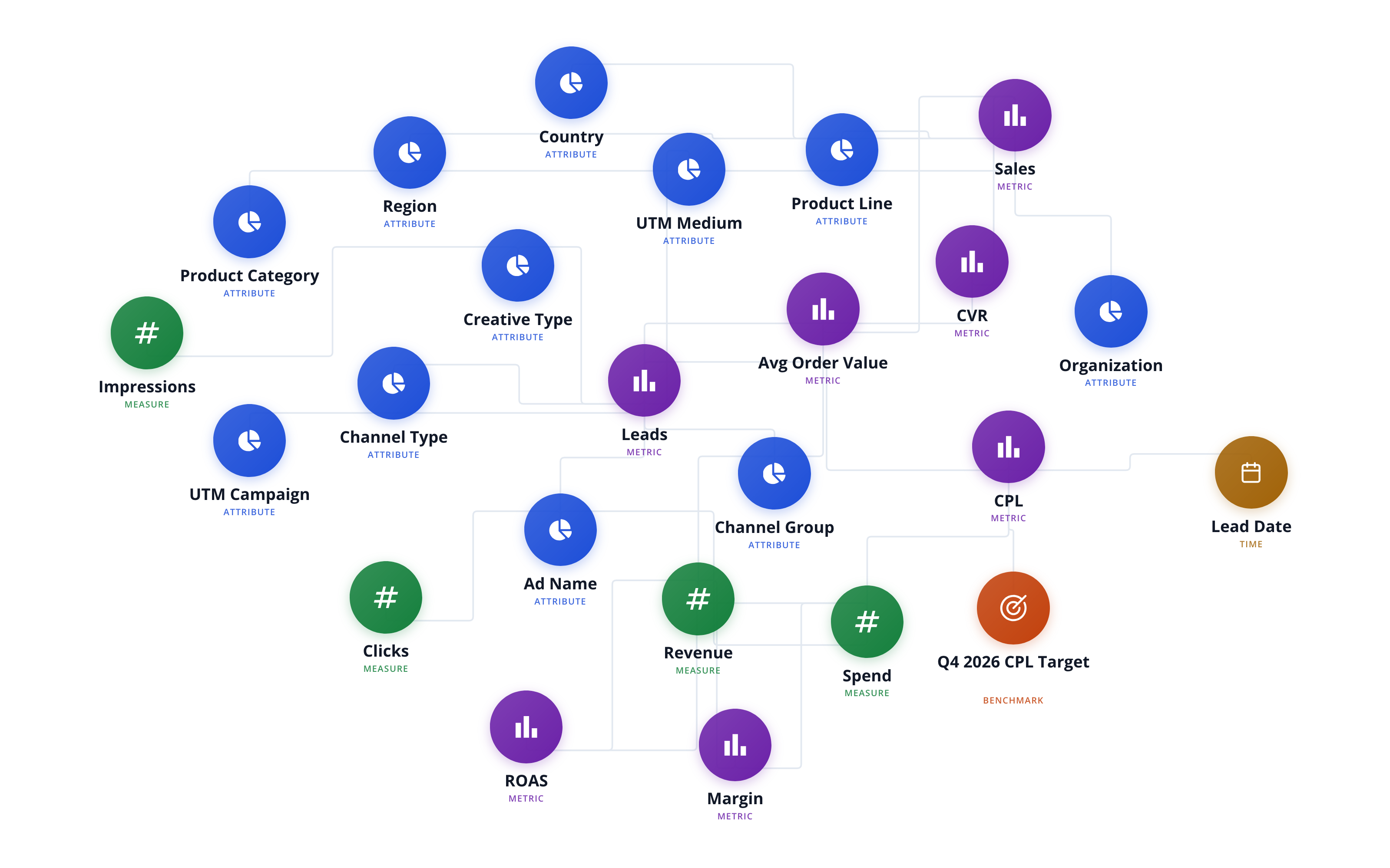 Semantic layer ontology showing D2C metrics, attributes, and measures including CPL, ROAS, leads, spend, and channel dimensions