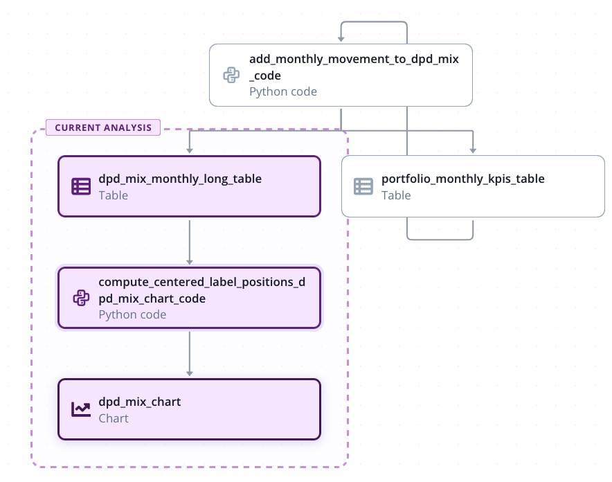Portfolio performance dashboard using custom DPD, collection, and disbursement definitions