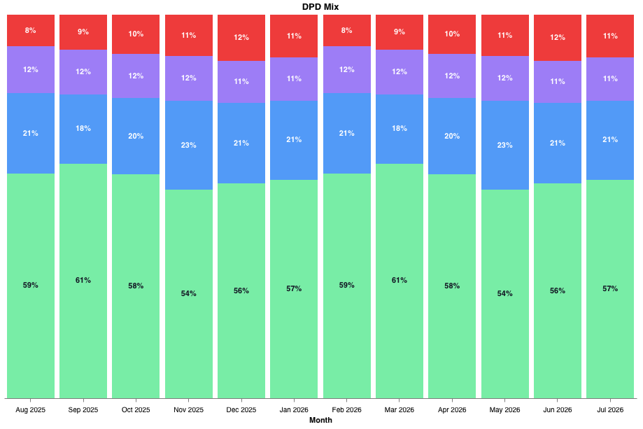 Chart tracking portfolio metrics on risk and finance team definitions