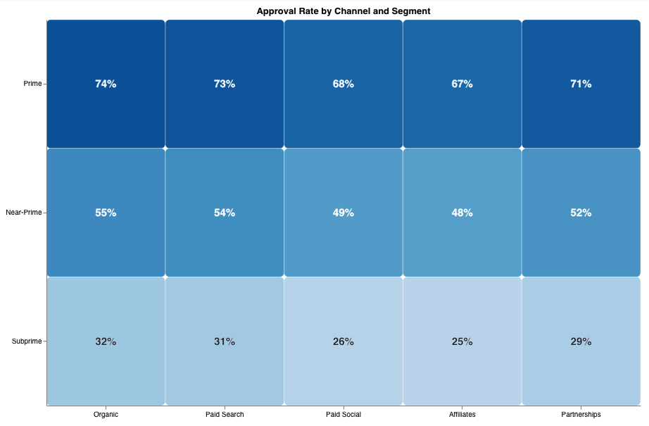 Funnel chart showing drop-off, approval rate by channel, and activation cohorts
