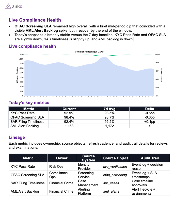Regulatory metrics monitor with continuous auditable updates