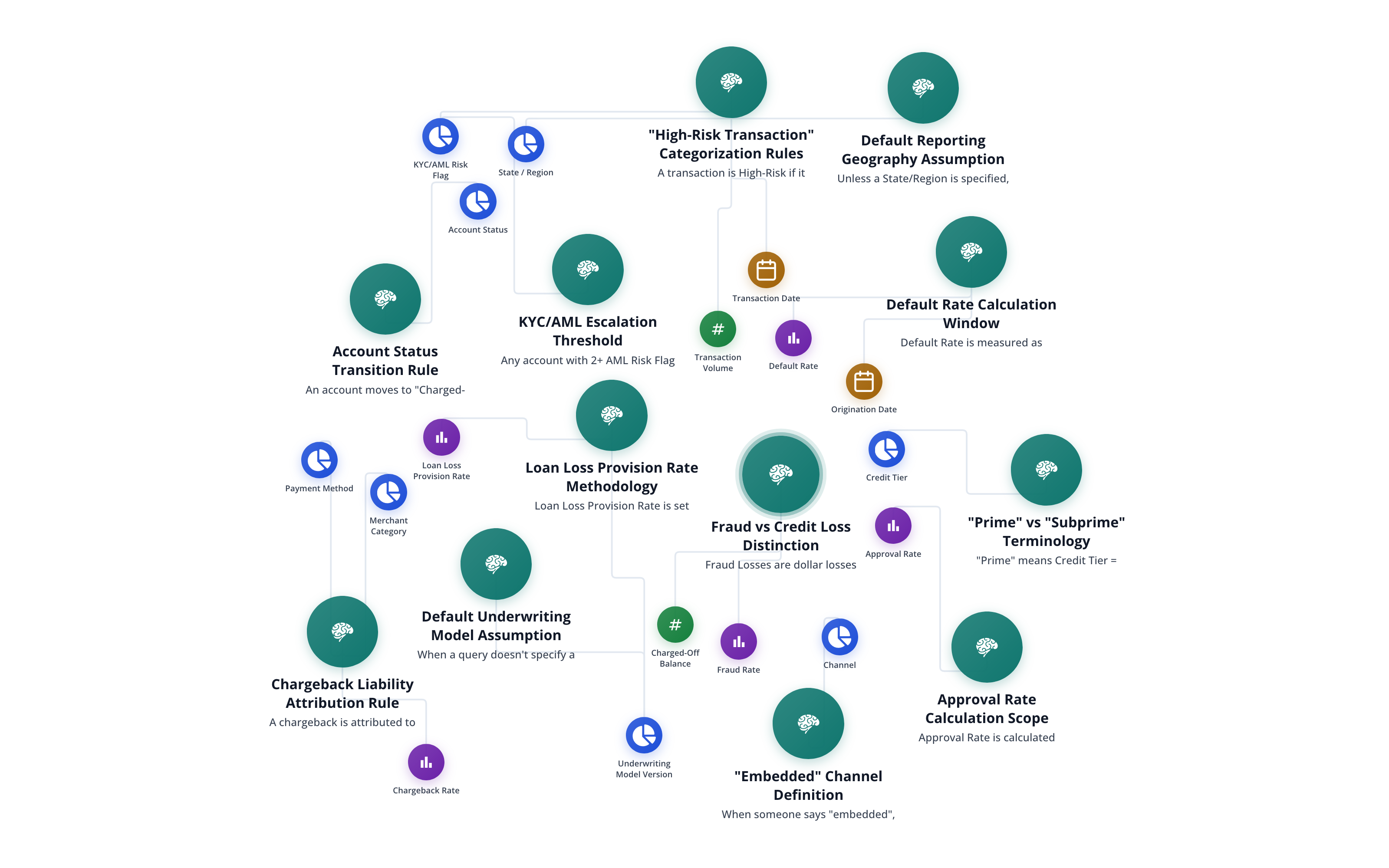 Knowledge layer ontology with business rules for risk definitions, regulatory metric conventions, funnel stages, and compliance terminology