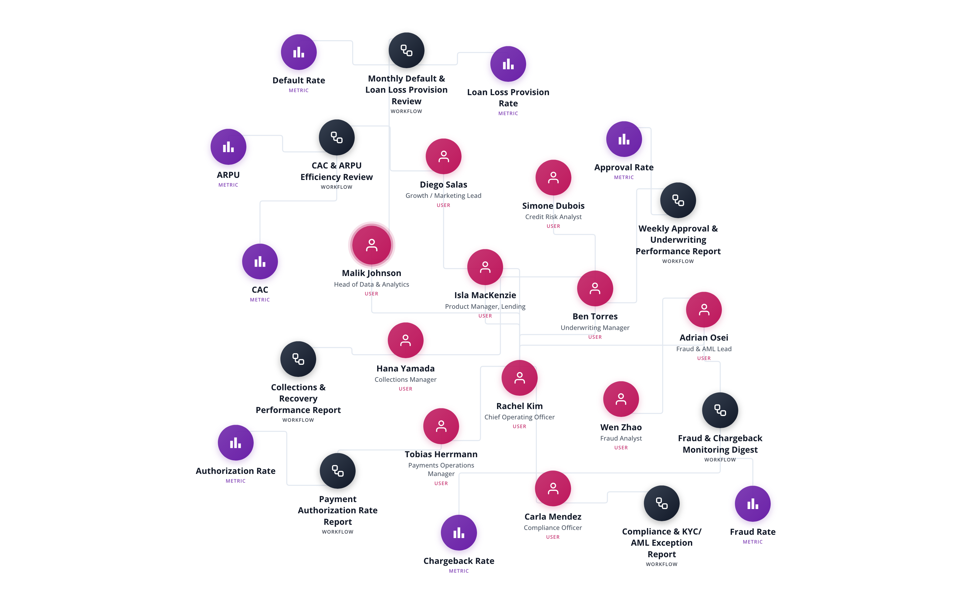 People and workflows ontology connecting risk, growth, and operations teams to portfolio reviews, collections digests, and compliance monitors
