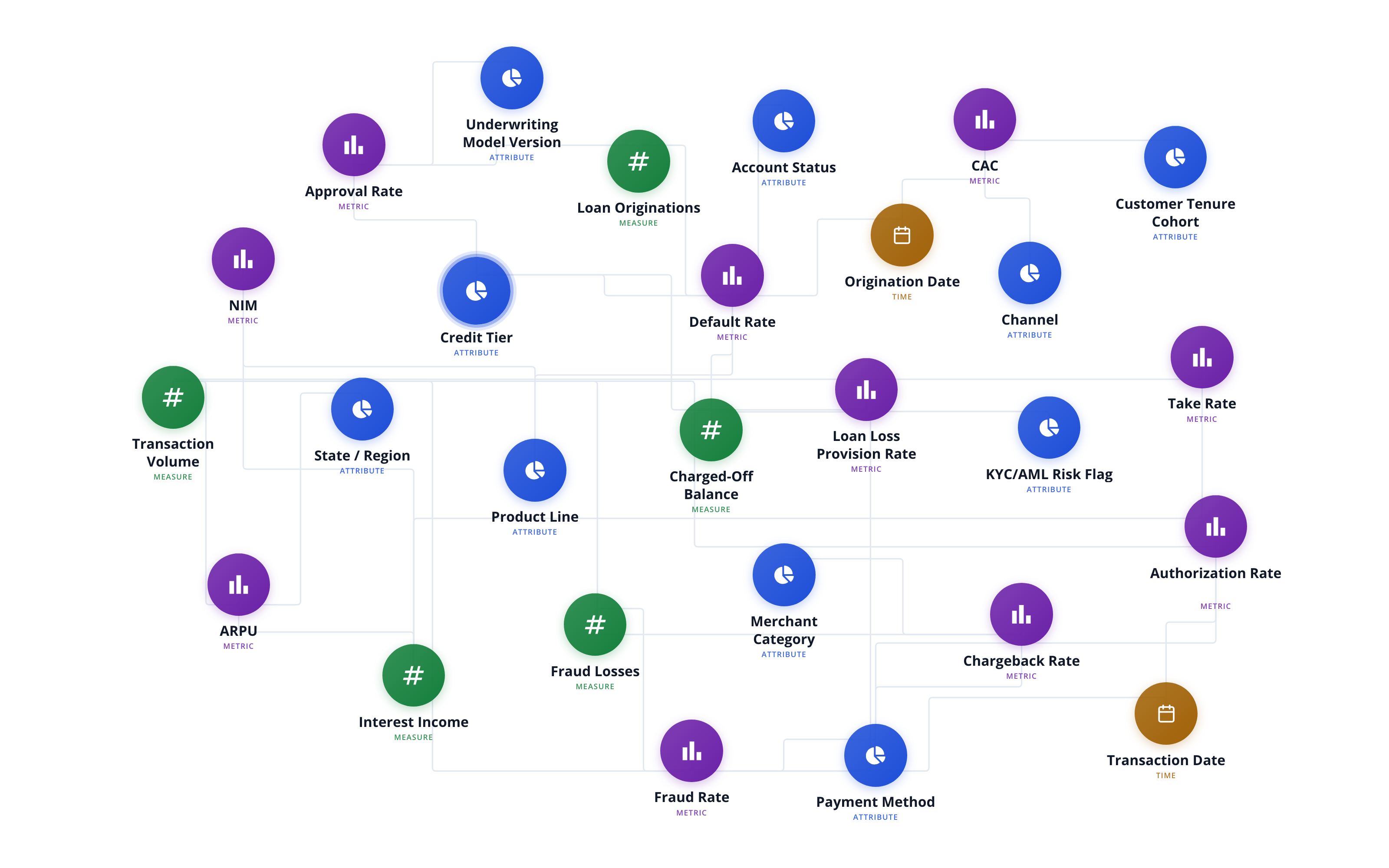 Semantic layer ontology showing fintech metrics, attributes, and measures including approval rates, DPD buckets, disbursement, collections, and portfolio dimensions