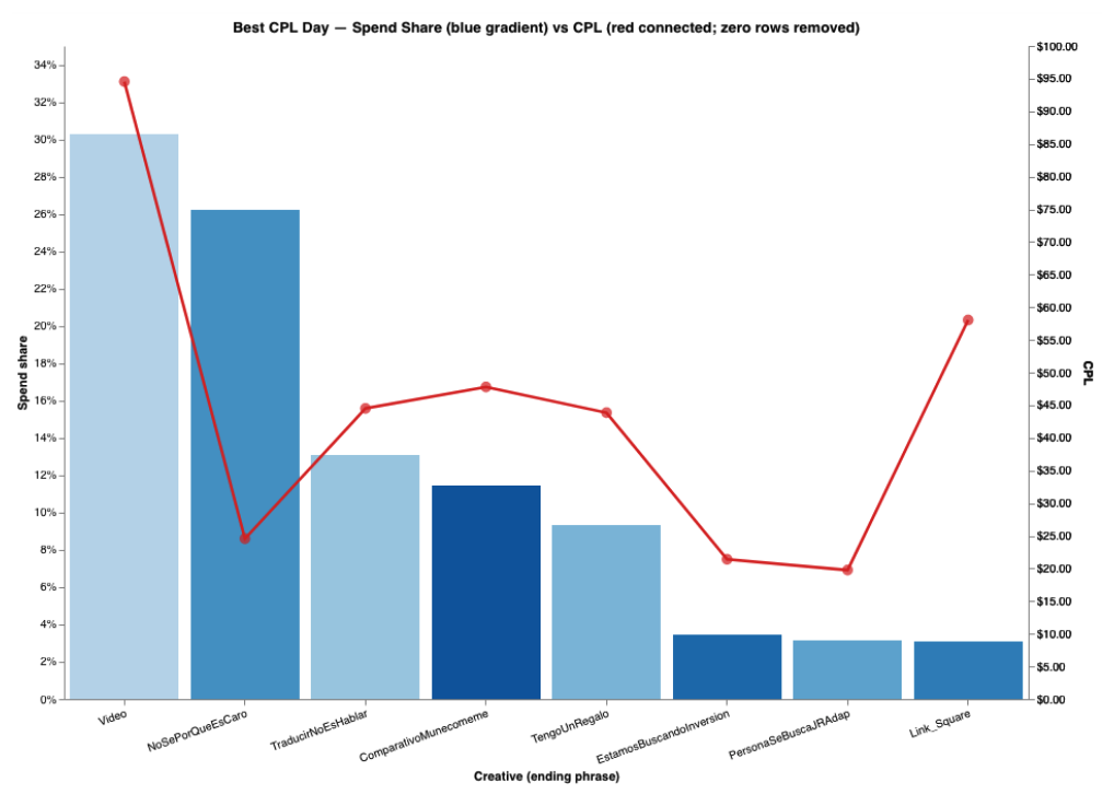 Chart comparing spend share and CPL by creative on the best CPL day