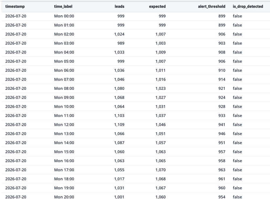 Hourly leads table with expected volume and alert thresholds