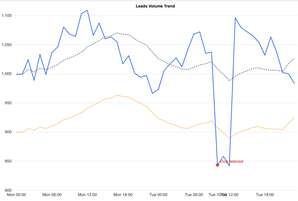 Leads volume trend chart with a detected drop flagged on Tuesday morning
