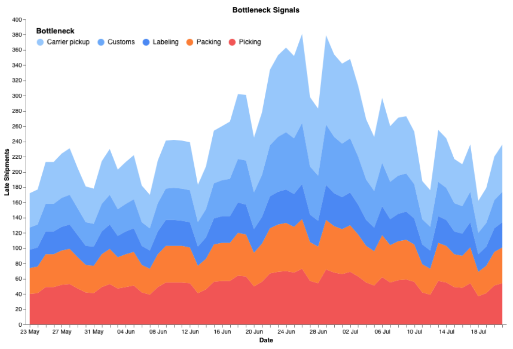 Bottleneck signals chart showing late shipments stacked by picking, packing, labeling, customs, and carrier pickup