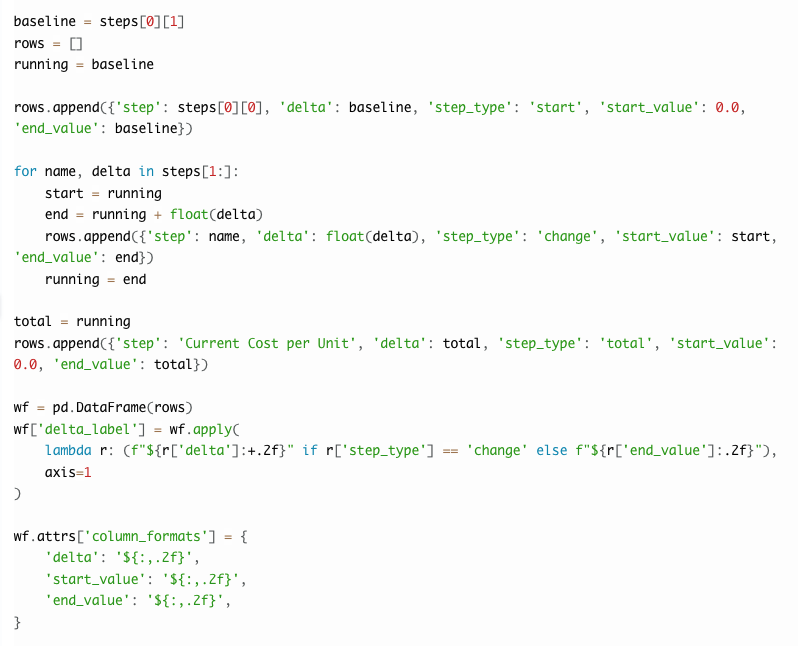 Python code building a unit cost waterfall from baseline through volume, vendor, geography, and seasonality drivers