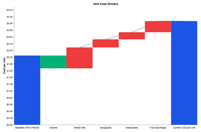 Unit cost drivers waterfall chart from prior period baseline to current cost per unit
