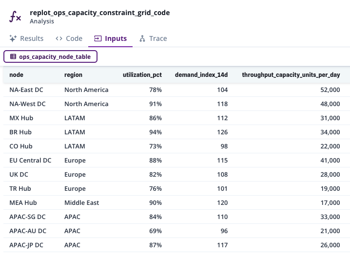 Ops capacity node table with utilization, demand index, and throughput by region