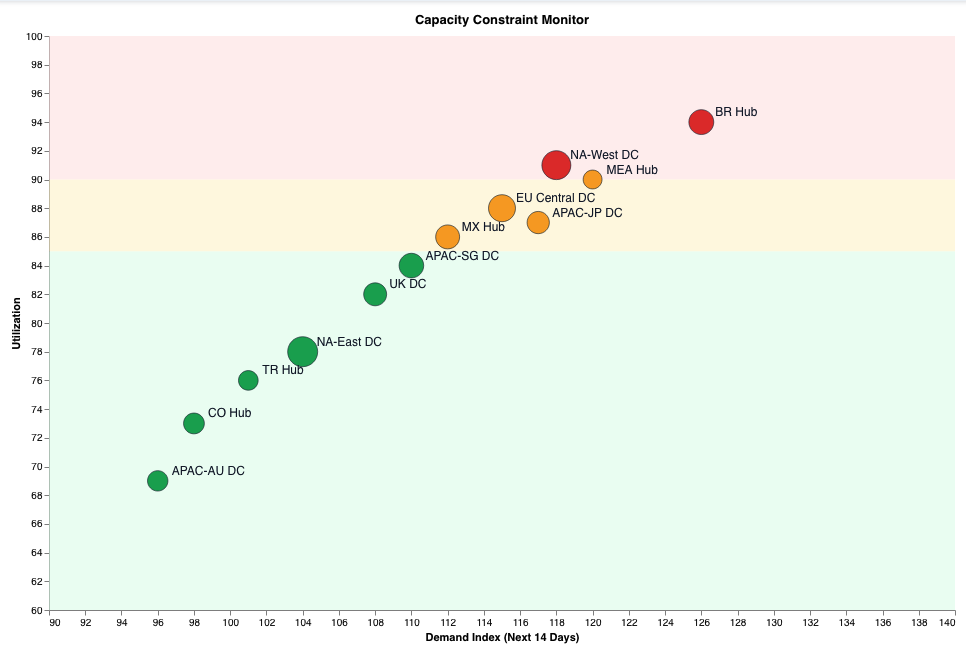 Capacity constraint monitor chart plotting utilization against 14-day demand index by node