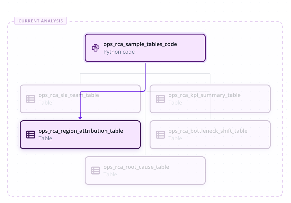 Root cause analysis workflow connecting ops KPI data to region, bottleneck, and attribution tables