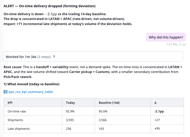 On-time delivery alert with automated root cause tracing to LATAM, APAC, carrier pickup, and customs