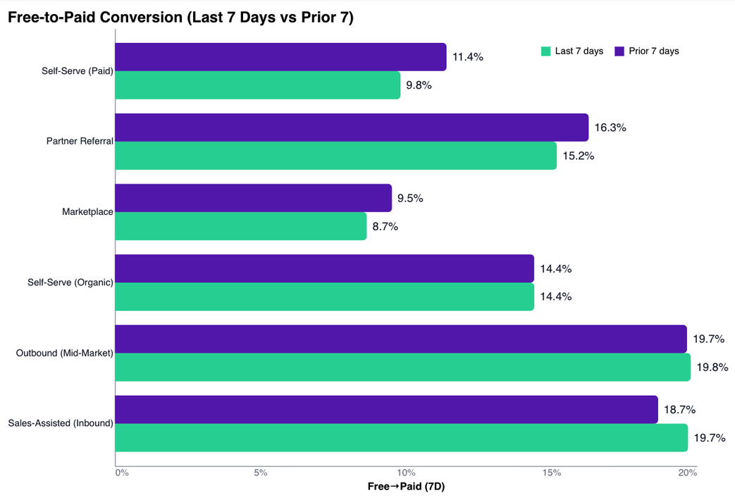 Product usage analysis connecting activation milestones to retention and revenue