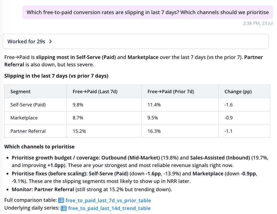 Chart surfacing product-led growth signals that predict revenue outcomes
