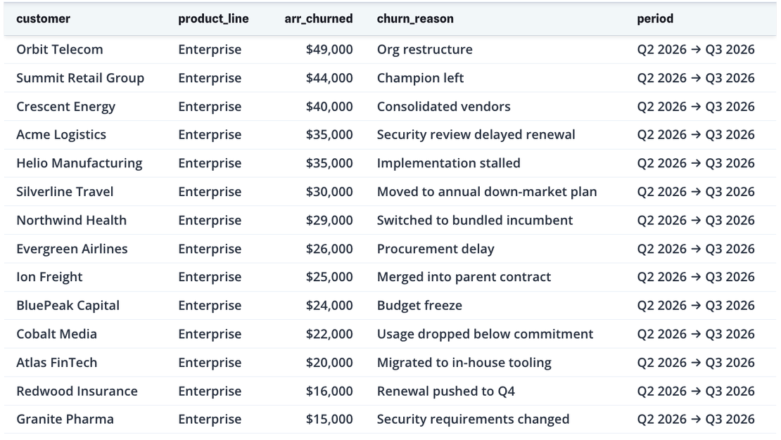 Net revenue retention decomposition by expansion, contraction, and churn