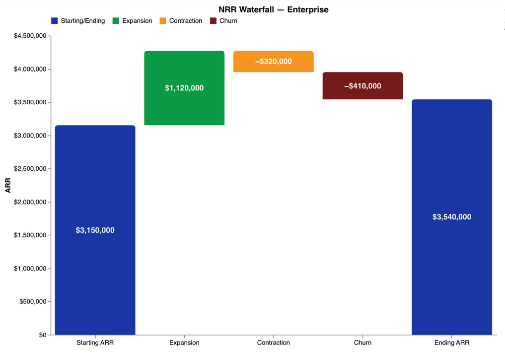 NRR breakdown chart by cohort, segment, and product line