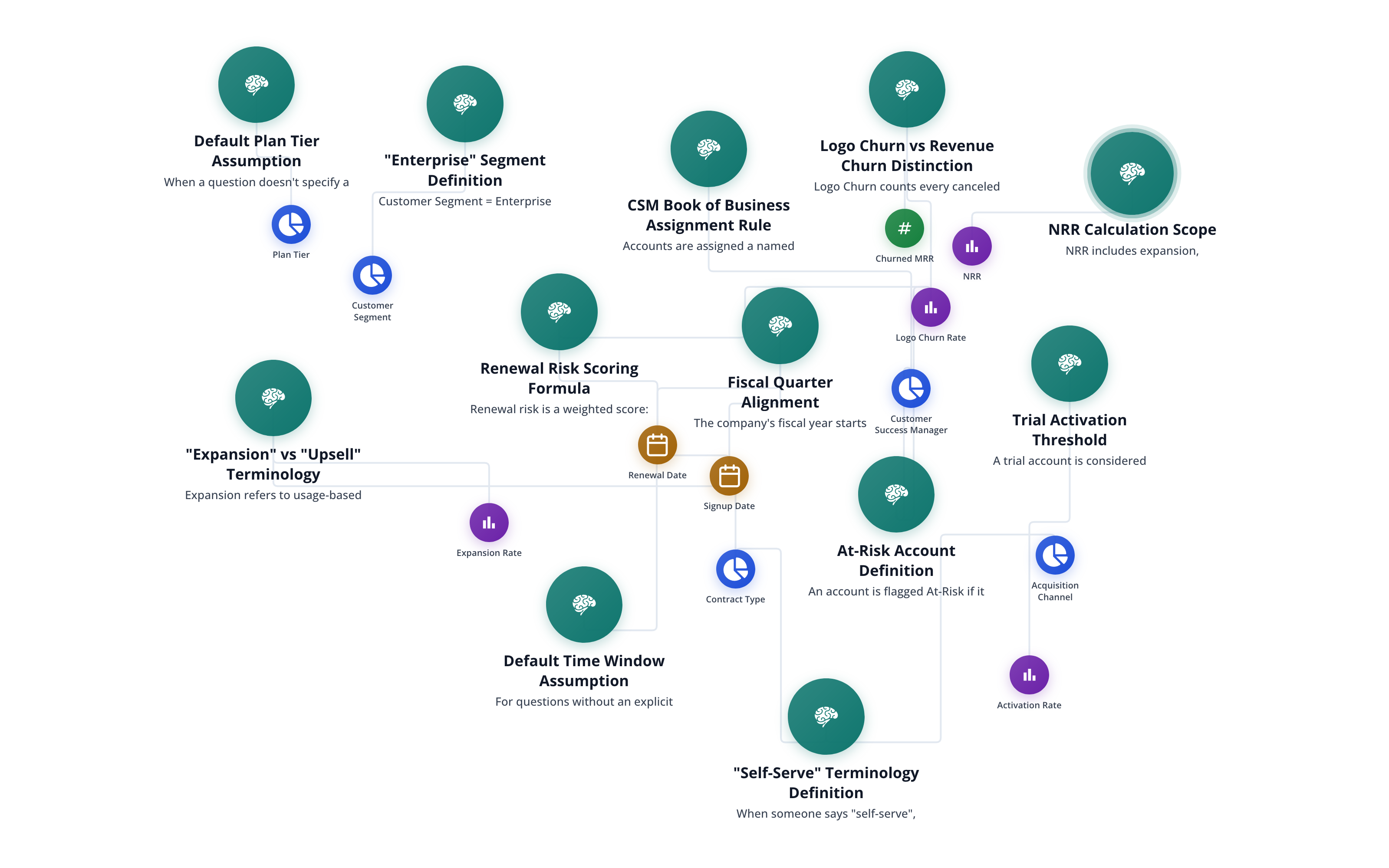Knowledge layer ontology with business rules for NRR definitions, cohort conventions, fiscal periods, and GTM terminology