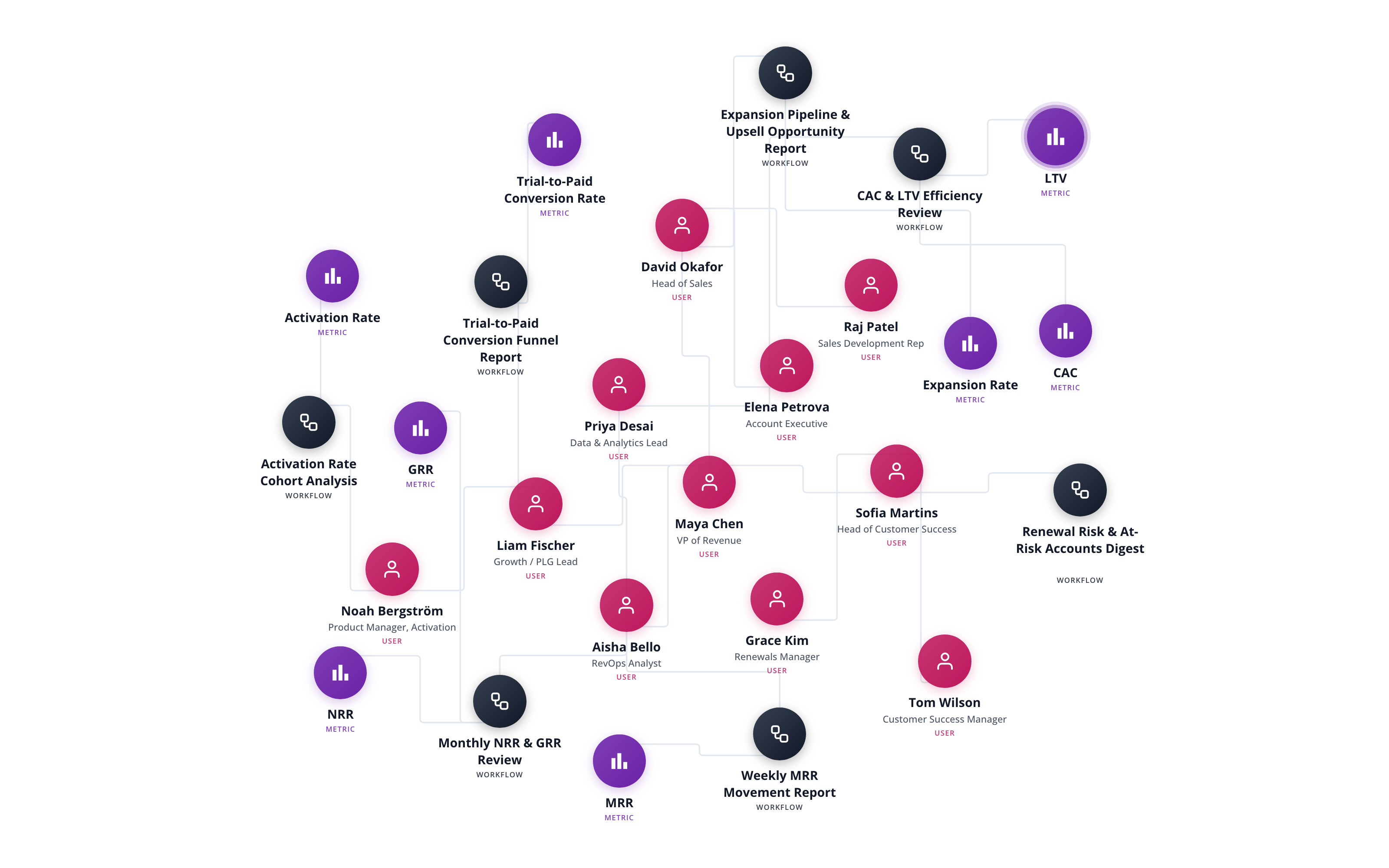 People and workflows ontology connecting product, GTM, finance, and CS teams to retention reviews, pipeline digests, and usage monitors