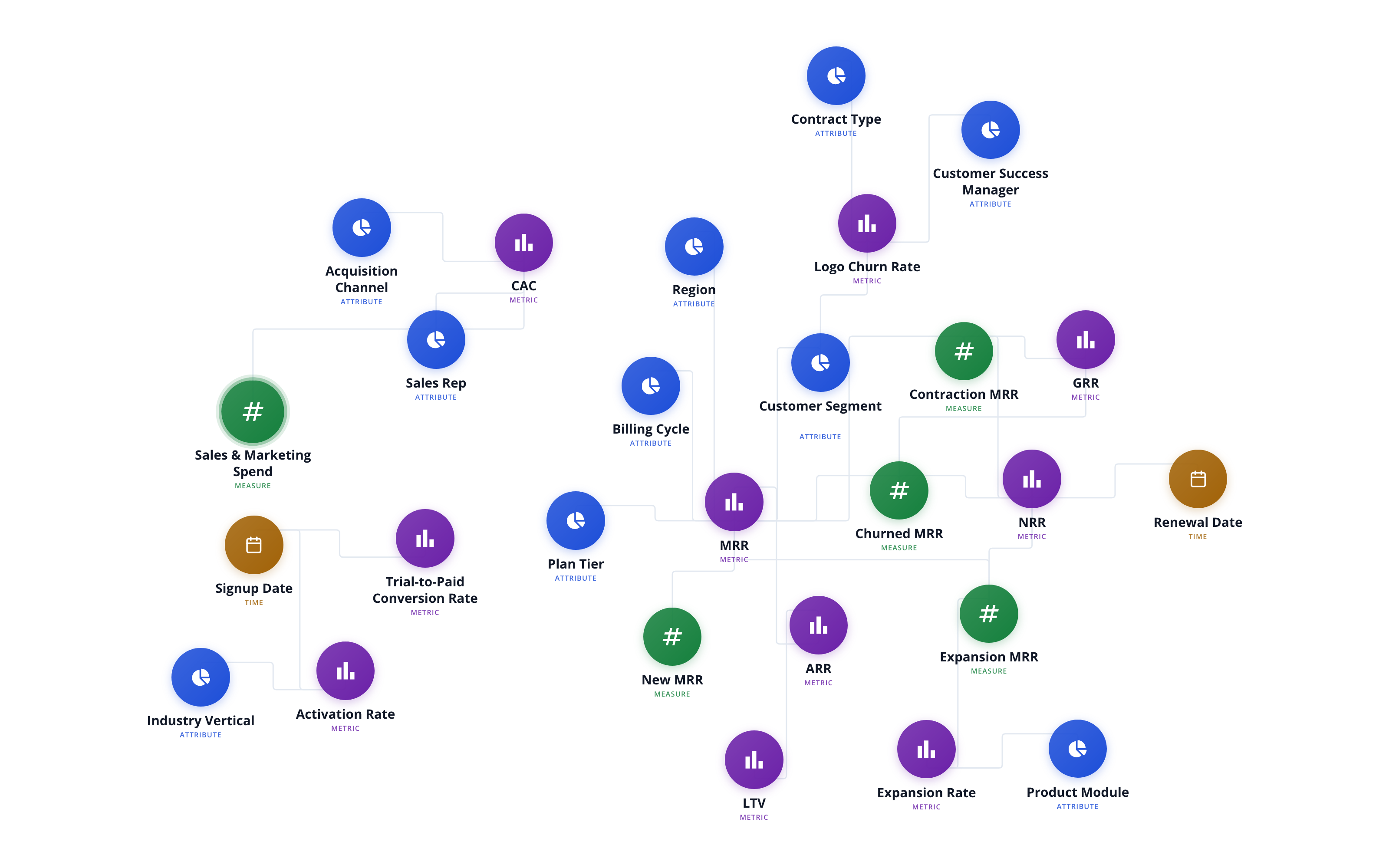 Semantic layer ontology showing SaaS metrics, attributes, and measures including NRR, activation, churn, pipeline, and product usage dimensions