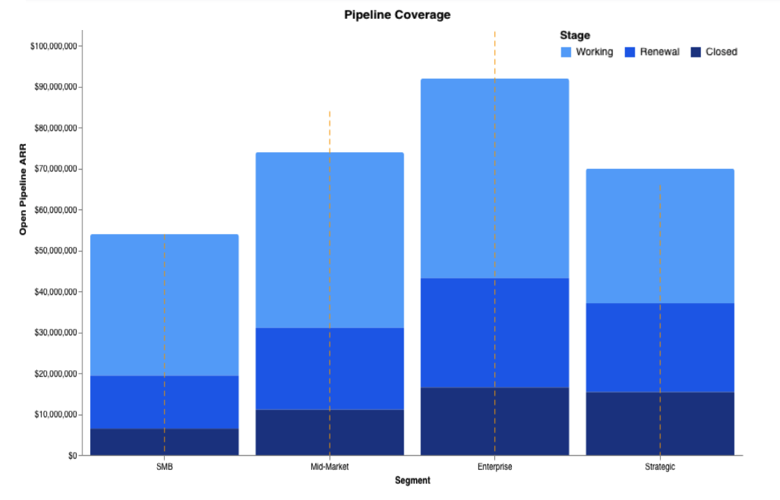 Pipeline coverage chart showing open ARR by segment across Working, Renewal, and Closed stages