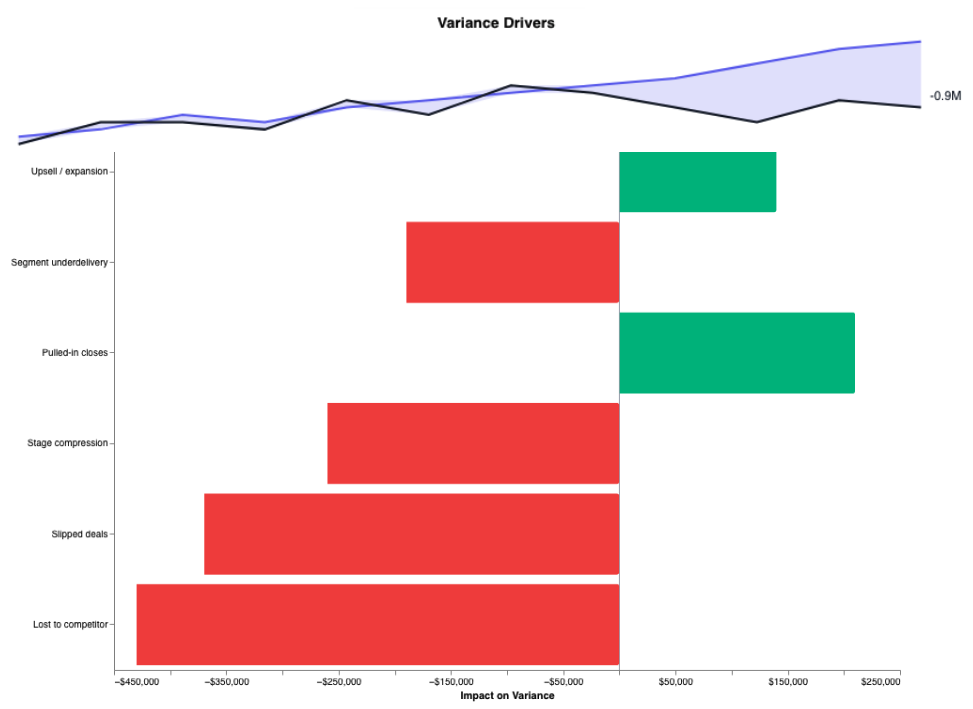 Variance drivers chart breaking down slipped deals, stage compression, and segment underdelivery