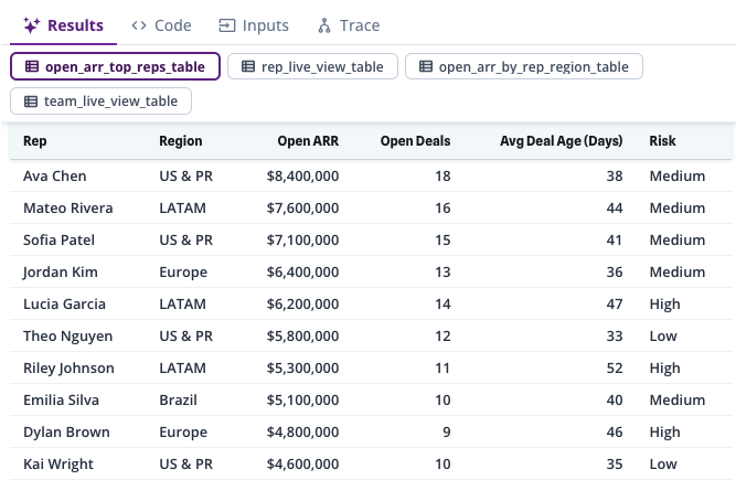 Open ARR by rep table with region, deal count, average deal age, and risk level