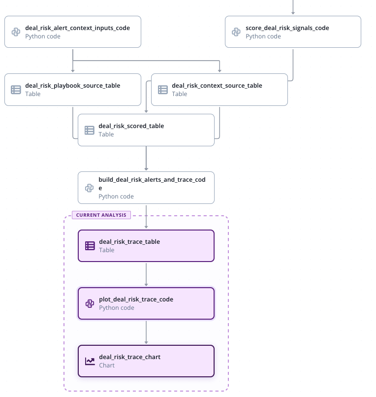 Deal risk alert workflow from scoring signals through trace table to chart output