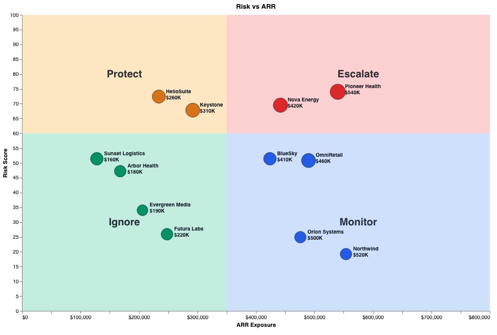 Deal risk surface chart ranking accounts by priority score