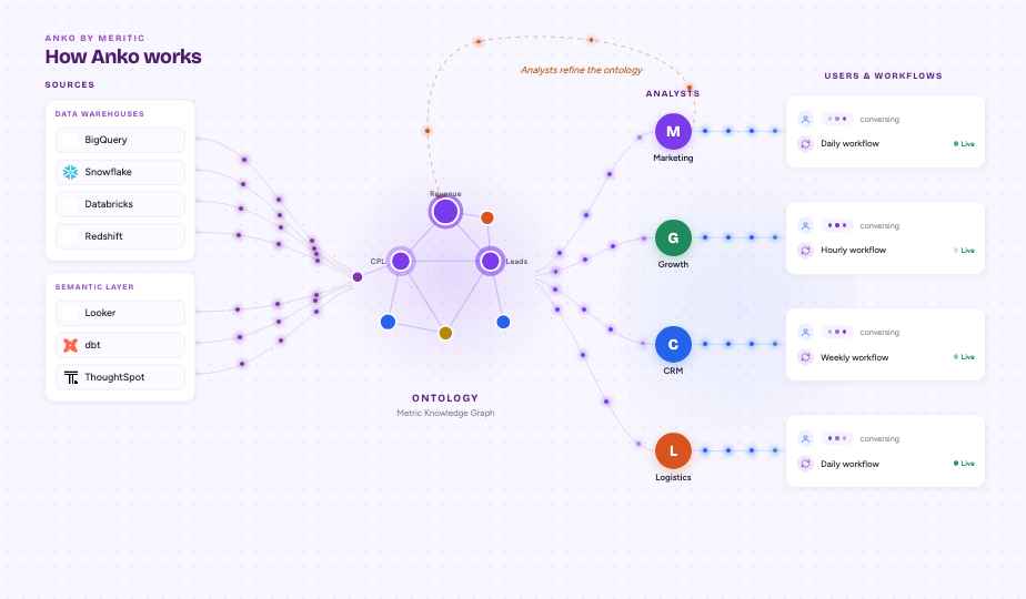 Flow diagram: data sources connect to Anko ontology, analysts run chat and workflows, decisions reach operators